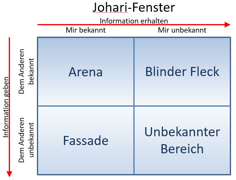 Blick durch das JohariFenster MediationSaarBlog